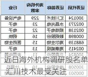 近日海外机构调研股名单 汇川技术最受关注