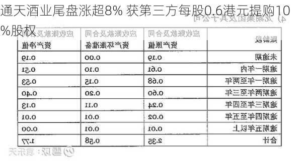 通天酒业尾盘涨超8% 获第三方每股0.6港元提购10%股权