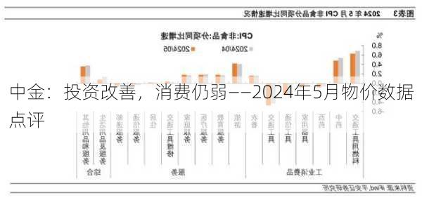 中金：投资改善，消费仍弱——2024年5月物价数据点评