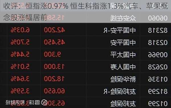 收评：恒指涨0.97% 恒生科指涨1.3%汽车、苹果概念股涨幅居前