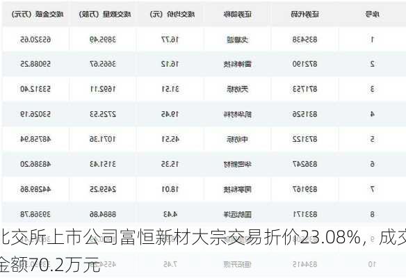 北交所上市公司富恒新材大宗交易折价23.08%，成交金额70.2万元