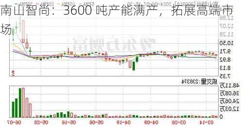 南山智尚：3600 吨产能满产，拓展高端市场