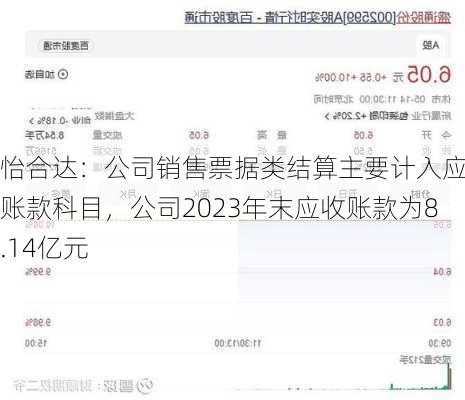 怡合达：公司销售票据类结算主要计入应收账款科目，公司2023年末应收账款为8.14亿元