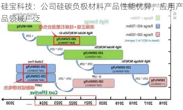 硅宝科技：公司硅碳负极材料产品性能优异，应用产品领域广泛