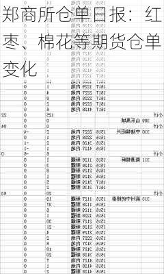 郑商所仓单日报：红枣、棉花等期货仓单变化