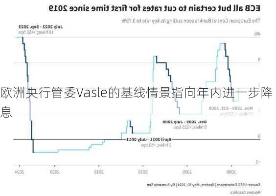 欧洲央行管委Vasle的基线情景指向年内进一步降息