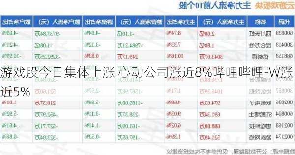 游戏股今日集体上涨 心动公司涨近8%哔哩哔哩-W涨近5%