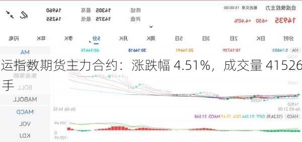 集运指数期货主力合约：涨跌幅 4.51%，成交量 41526.0 手