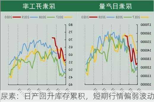 尿素：日产回升库存累积，短期行情偏弱波动