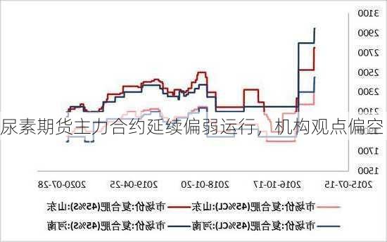 尿素期货主力合约延续偏弱运行，机构观点偏空