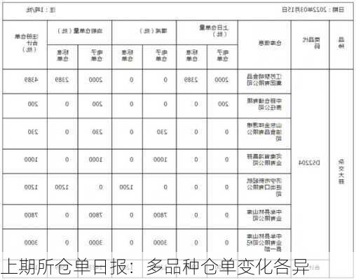 上期所仓单日报：多品种仓单变化各异