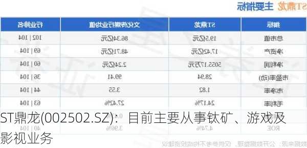 ST鼎龙(002502.SZ)：目前主要从事钛矿、游戏及影视业务