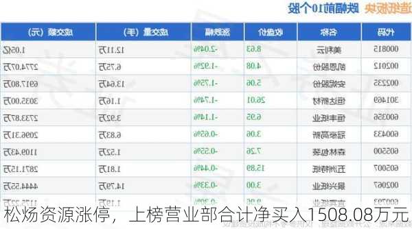 松炀资源涨停，上榜营业部合计净买入1508.08万元