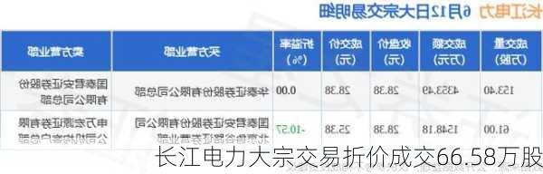 长江电力大宗交易折价成交66.58万股