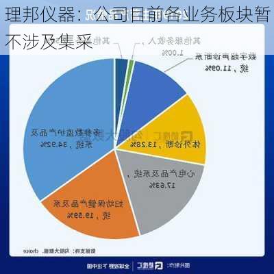 理邦仪器：公司目前各业务板块暂不涉及集采