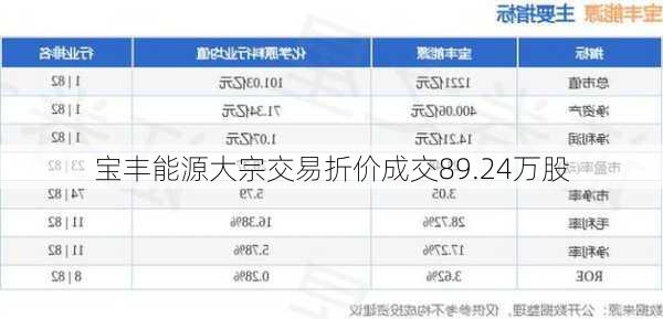 宝丰能源大宗交易折价成交89.24万股