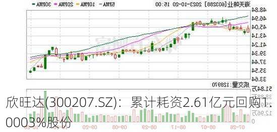 欣旺达(300207.SZ)：累计耗资2.61亿元回购1.0003%股份