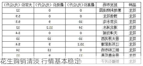 花生购销清淡 行情基本稳定