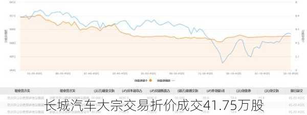 长城汽车大宗交易折价成交41.75万股