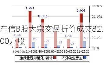 东信B股大宗交易折价成交82.00万股