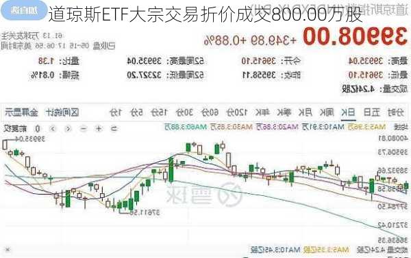 道琼斯ETF大宗交易折价成交800.00万股