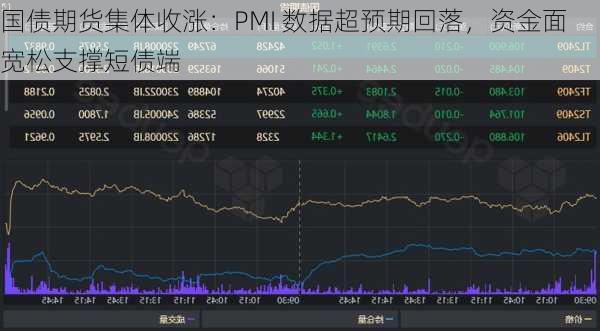 国债期货集体收涨：PMI 数据超预期回落，资金面宽松支撑短债端