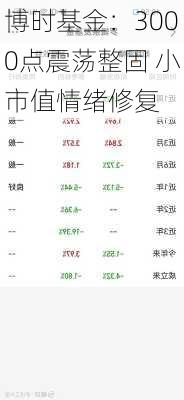 博时基金：3000点震荡整固 小市值情绪修复