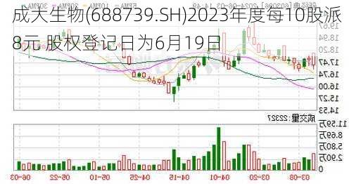 成大生物(688739.SH)2023年度每10股派8元 股权登记日为6月19日