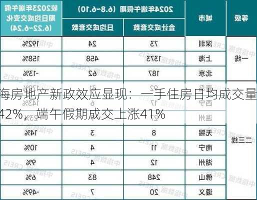 上海房地产新政效应显现：一手住房日均成交量增42%，端午假期成交上涨41%