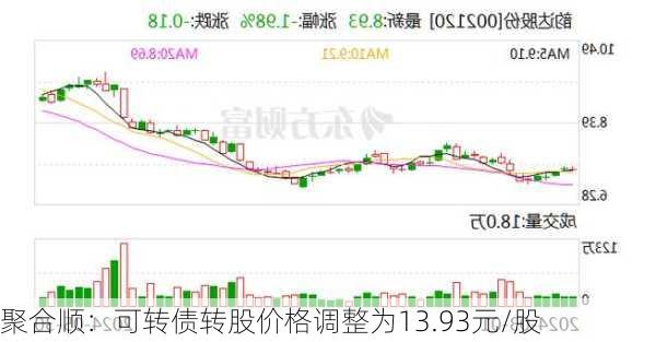 聚合顺：可转债转股价格调整为13.93元/股