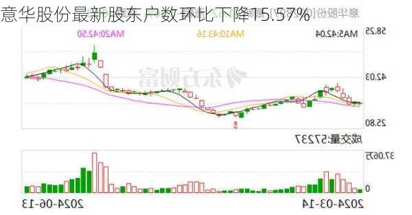 意华股份最新股东户数环比下降15.57%