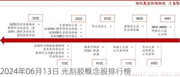 2024年06月13日 光刻胶概念股排行榜