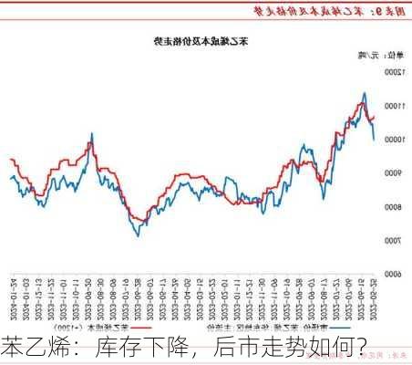 苯乙烯：库存下降，后市走势如何？