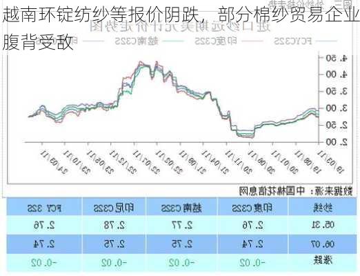 越南环锭纺纱等报价阴跌，部分棉纱贸易企业腹背受敌