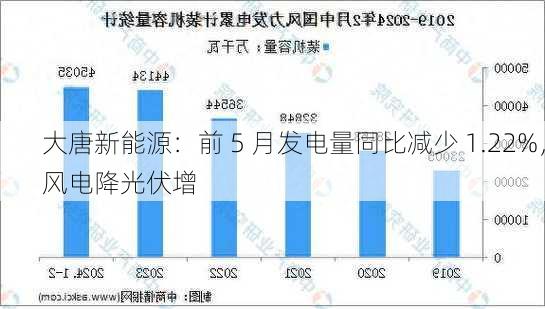 大唐新能源：前 5 月发电量同比减少 1.22%，风电降光伏增