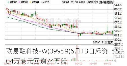 联易融科技-W(09959)6月13日斥资155.04万港元回购74万股