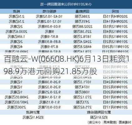 百融云-W(06608.HK)6月13日耗资198.9万港元回购21.85万股