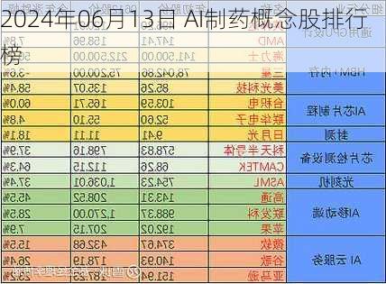 2024年06月13日 AI制药概念股排行榜