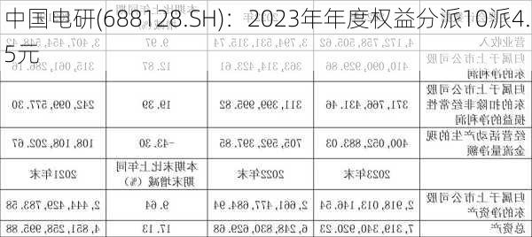 中国电研(688128.SH)：2023年年度权益分派10派4.5元