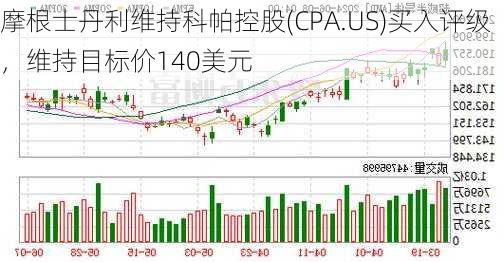 摩根士丹利维持科帕控股(CPA.US)买入评级，维持目标价140美元