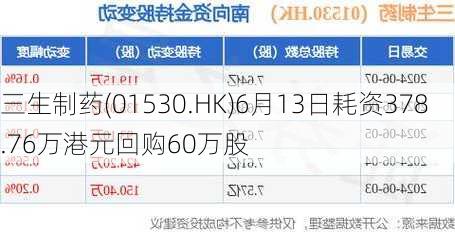 三生制药(01530.HK)6月13日耗资378.76万港元回购60万股