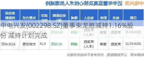 中电兴发(002298.SZ)董事束龙胜减持1.16%股份 减持计划完成