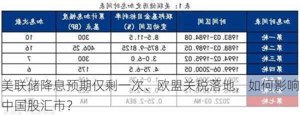 美联储降息预期仅剩一次、欧盟关税落地，如何影响中国股汇市？