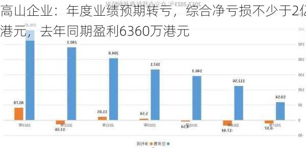 高山企业：年度业绩预期转亏，综合净亏损不少于2亿港元，去年同期盈利6360万港元