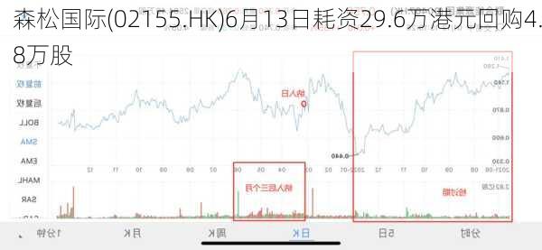 森松国际(02155.HK)6月13日耗资29.6万港元回购4.8万股