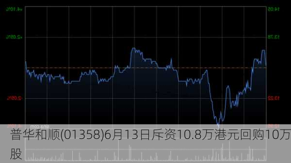 普华和顺(01358)6月13日斥资10.8万港元回购10万股