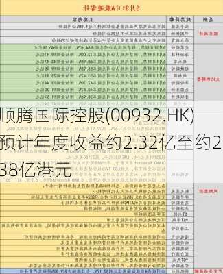 顺腾国际控股(00932.HK)预计年度收益约2.32亿至约2.38亿港元