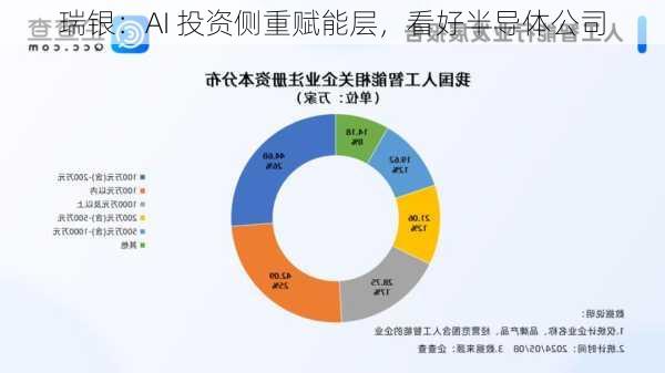 瑞银：AI 投资侧重赋能层，看好半导体公司