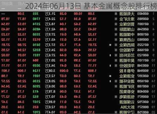 2024年06月13日 基本金属概念股排行榜