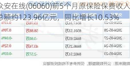 众安在线(06060)前5个月原保险保费收入总额约123.96亿元，同比增长10.53%